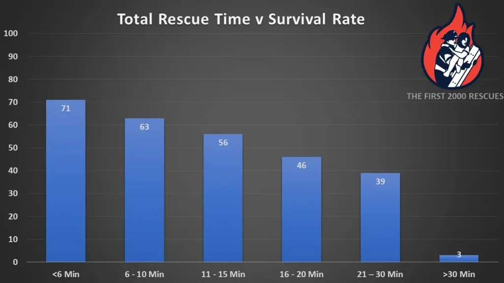 Bar graph of rescue time vs survival rate of fire victims